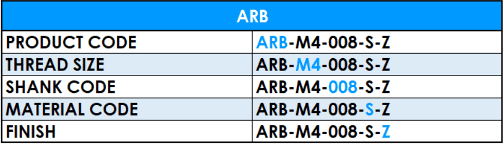 Table showing how to specify Anchor Rivet Bush
