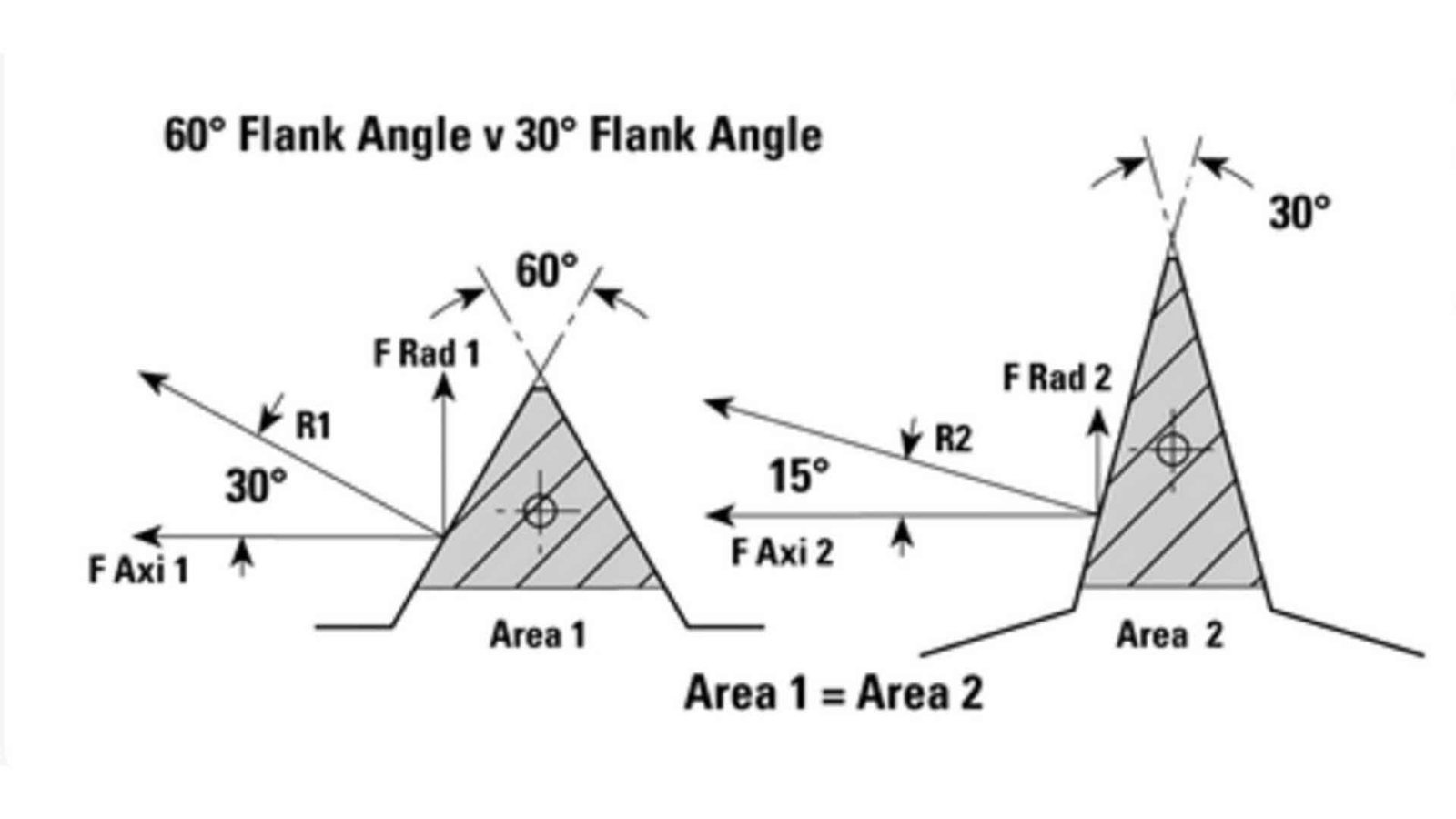 Diagram showing comparison of 60° Flank Angel vs 30° Flank Angle