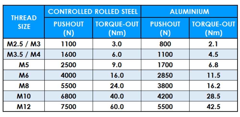 Table showing Anchor Rivet Bush metric thread data