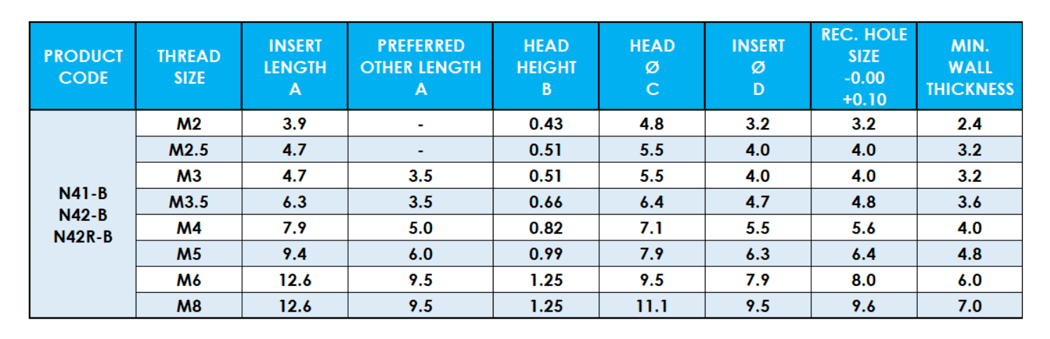 Table showing Banc Lok ISO metric data