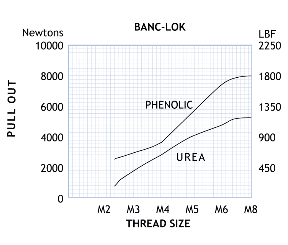 Graph showing Banc Lok performance data