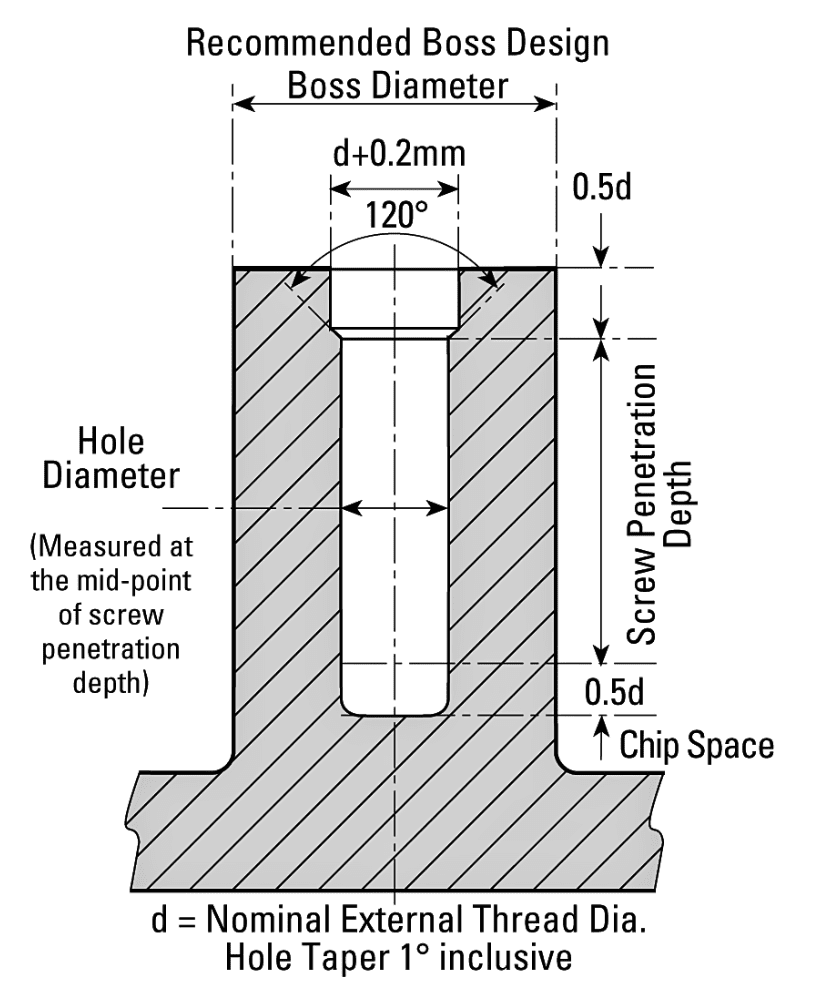 Diagram showing Duro PT series recommended boss design