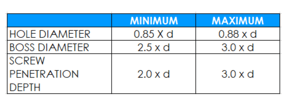 Table showing minimum and maximum guidelines for Duro PT series