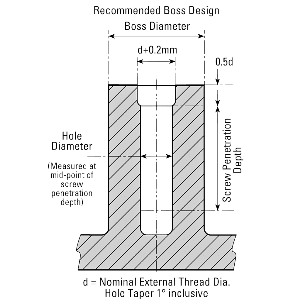 Diagram showing PT series recommended boss design