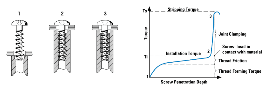 Diagram showing PT series screw penetration depth