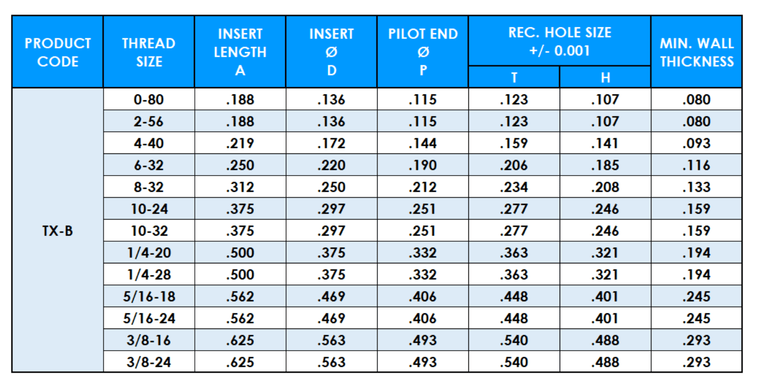 Table showing Taper X double vane insert unified data