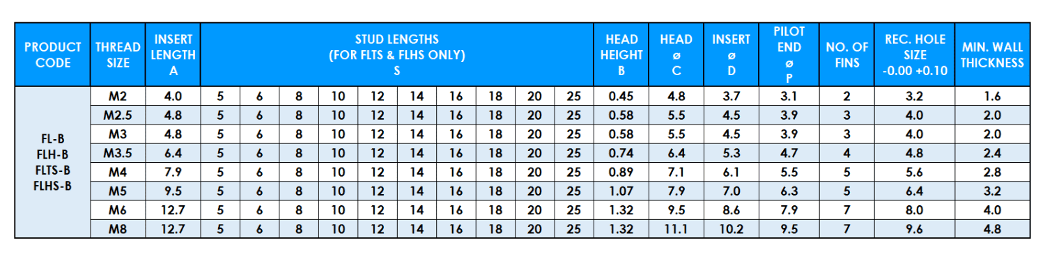 Table showing Fin Lok ISO metric data