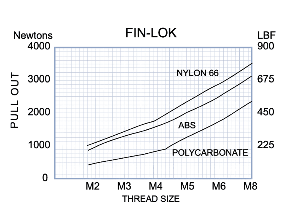 Graph showing Fin-Lok performance data