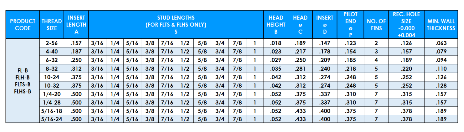 Table showing Fin-Lok unified data