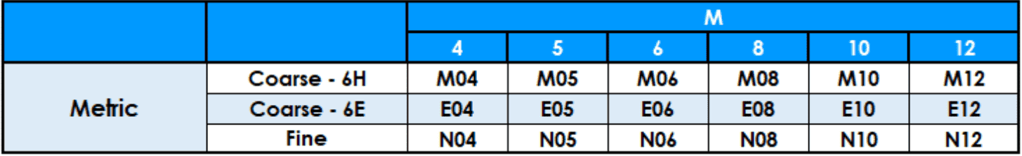 Table showing Flangeform Nut metric thread code matrix