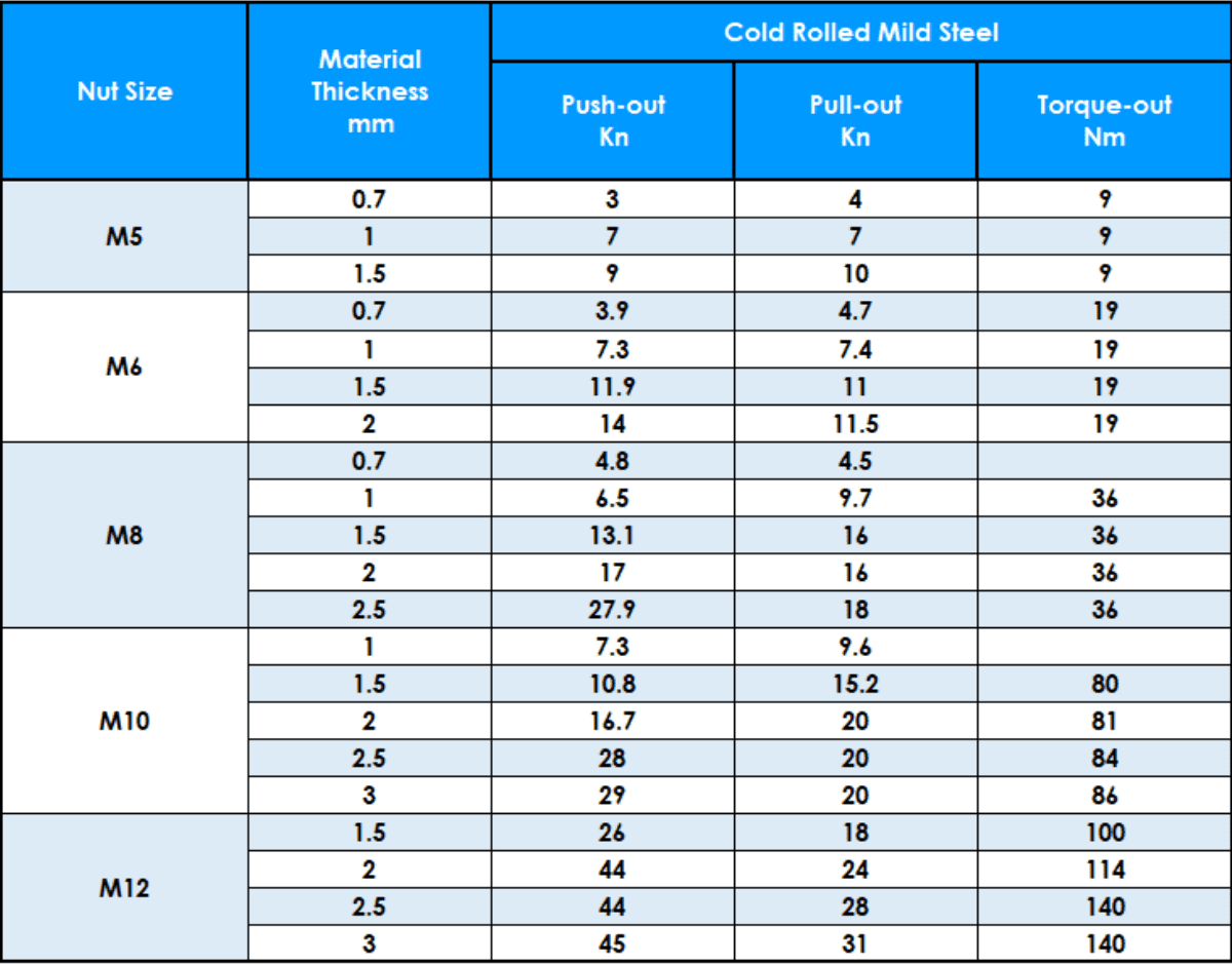 Table showing Flangeform Nut performance data