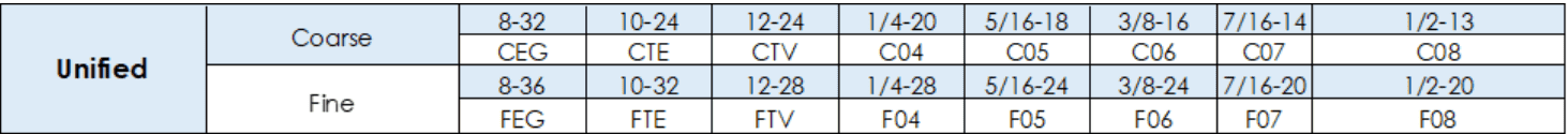 Table showing Flangeform Nut unified thread code matrix