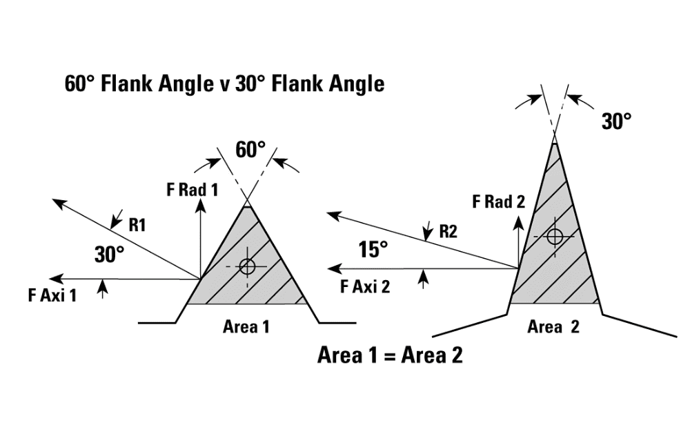 Diagram showing comparison of 60° Flank Angel vs 30° Flank Angle
