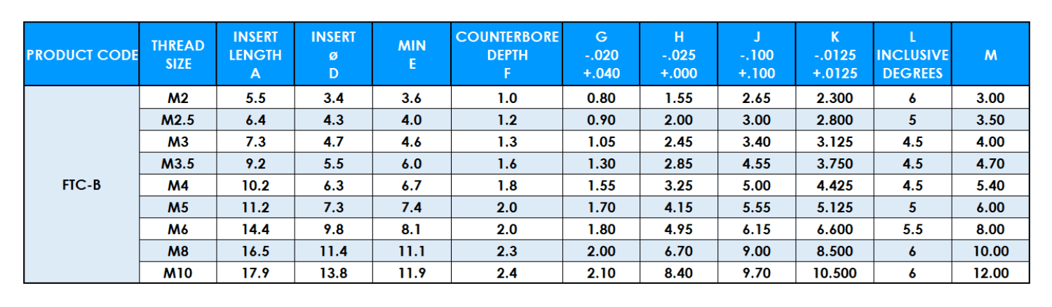 Table showing Flo Tech ISO metric data