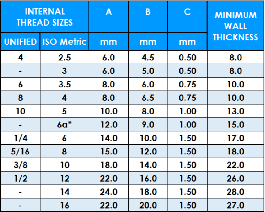 Chart displaying internal thread sizes with corresponding values for unified and ISO metric in millimeters including minimum wall thickness data for engineering reference.