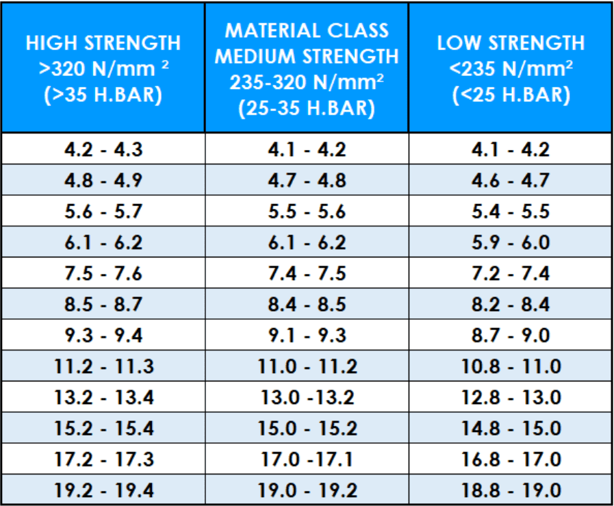 Chart comparing tensile strength ranges in high medium and low categories measured in millimetres