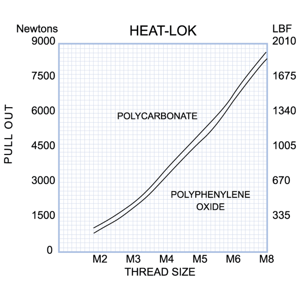 Graph showing Heat-Lok performance data