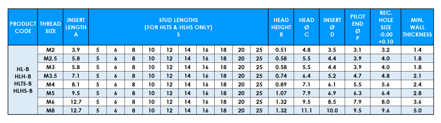 Table showing Heat Lok metric data
