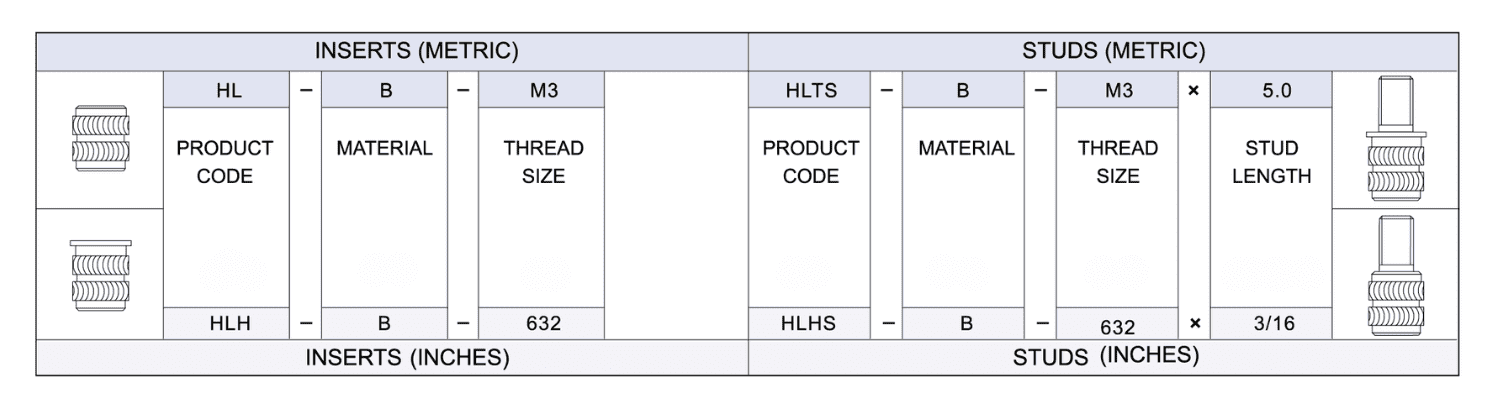 Table showing how to specify Heat Lok Inserts and Studs