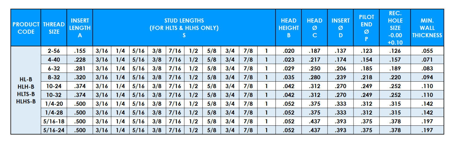 Table showing Heat Lok unified data
