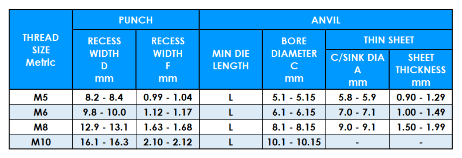 Table showing PHFH metric thread sizes