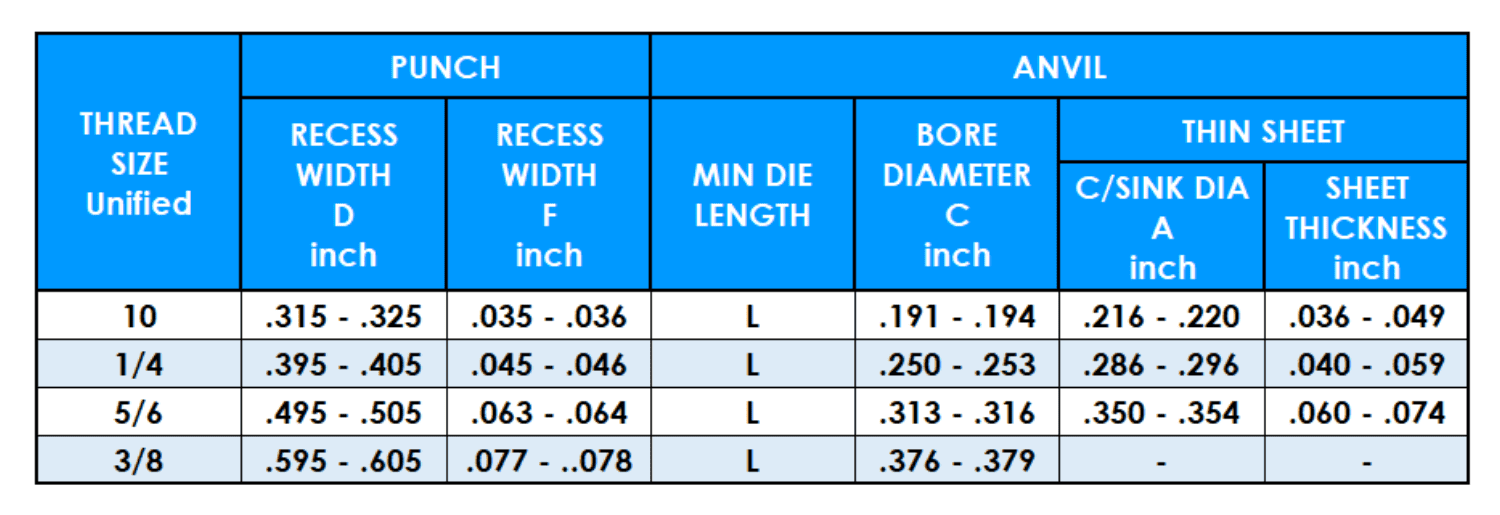 Table showing PHFH unified thread sizes