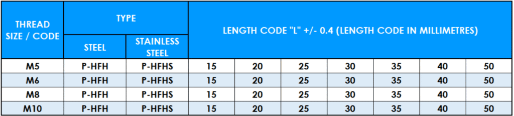 Table showing PHFH/HFHS thread data