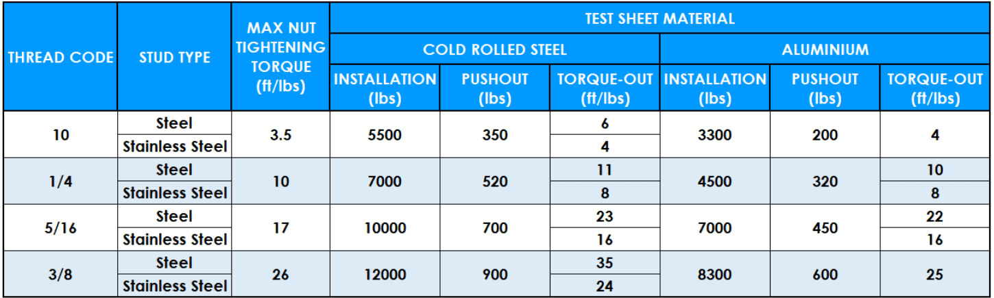 Table showing PHFH/HFHS unified dimensions