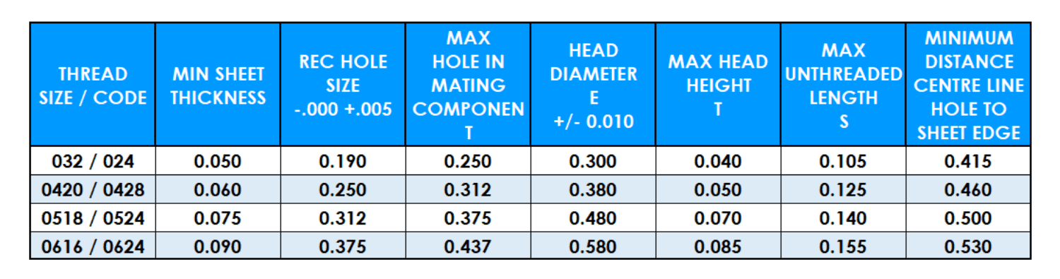 Table showing PHFH/HFHS unified thread data