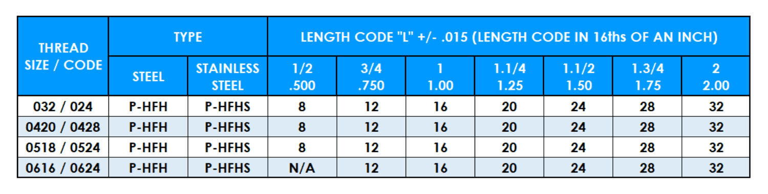 Table showing PHFH/HFHS unified thread data