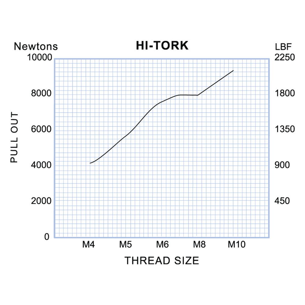 Graph showing Hi-Tork performance data