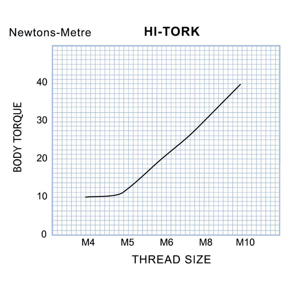 Graph showing Hi-Tork performance data