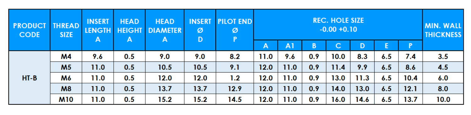 Table showing Hi-Tork insert ISO metric data