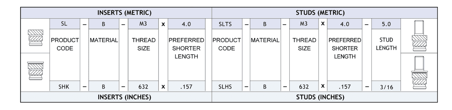 Table showing how to specify Sonic Lok inserts