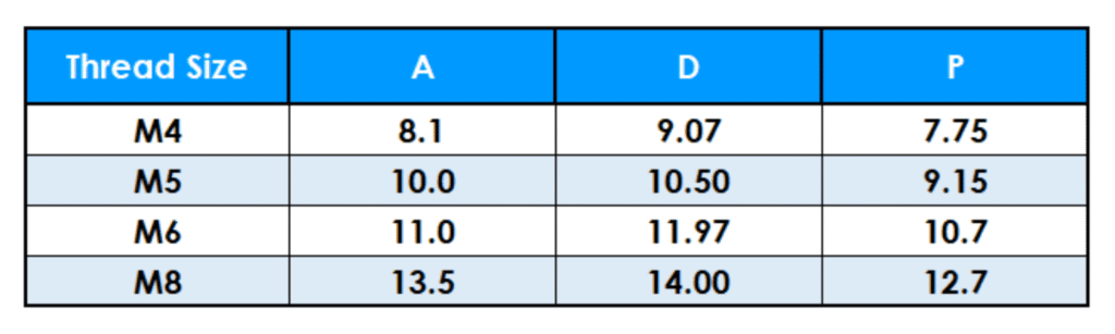 Table showing Tri-Step Metric High Strength thread data
