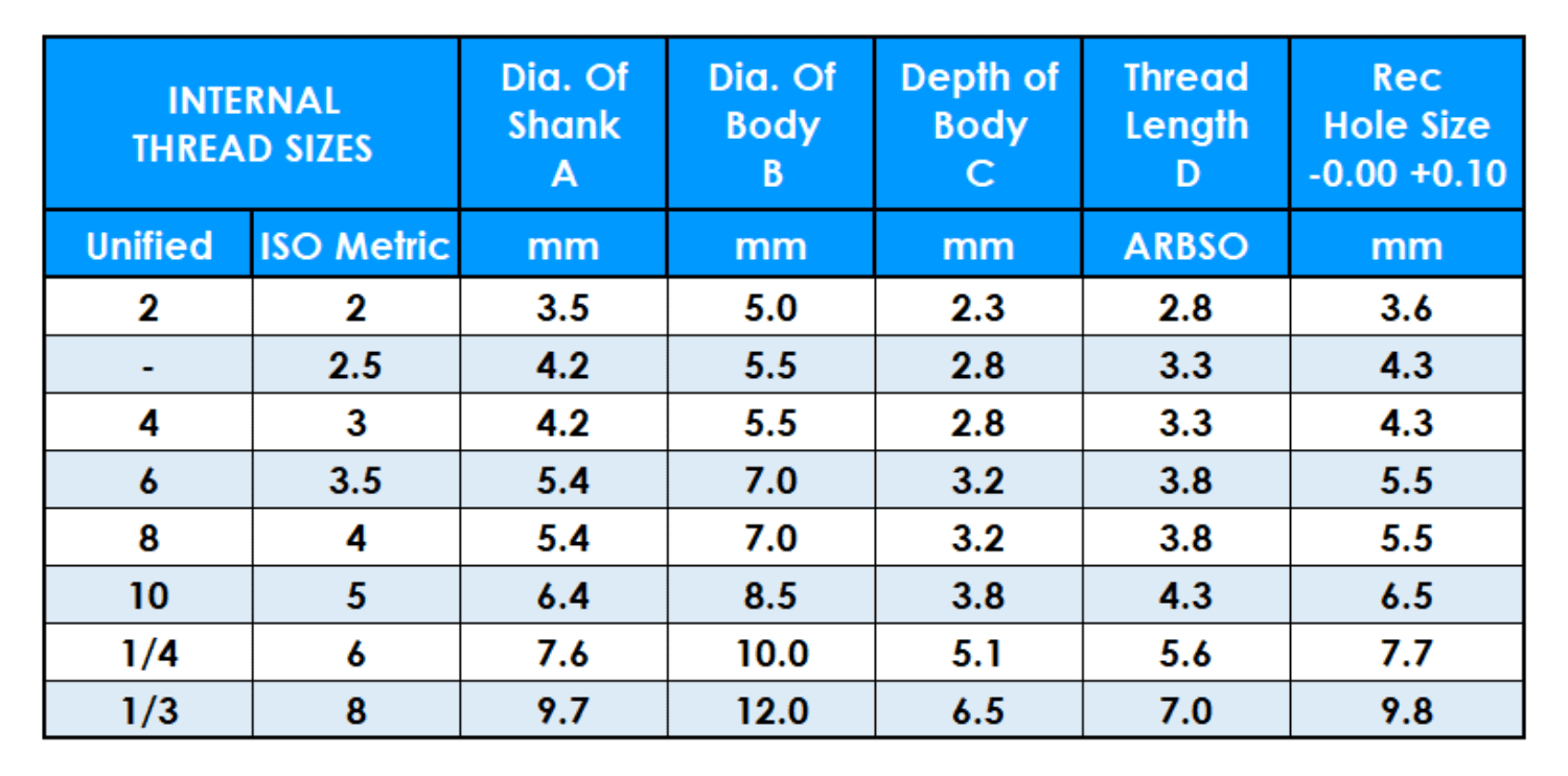 Table showing Miniature Anchor Rivet Bush internal thread sizes
