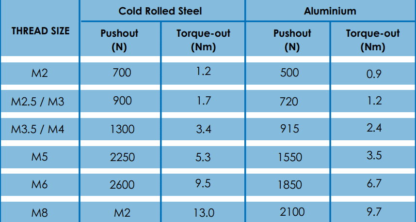 Table showing Miniature Anchor Rivet Bush performance data
