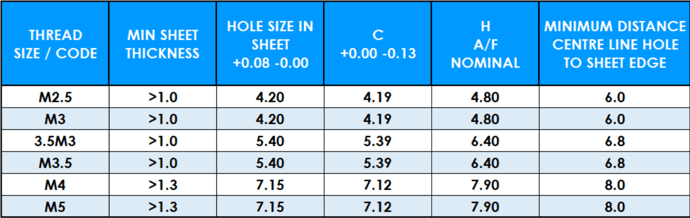 Table showing PBSO Self-Clinching Stand Off dimensions