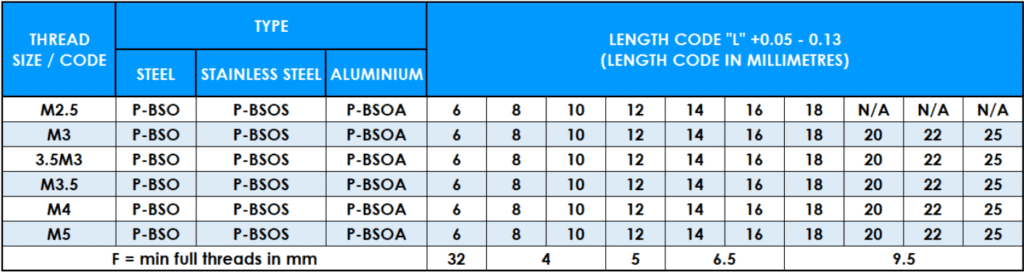 Table showing PBSO Self-Clinching Stand Off thread data