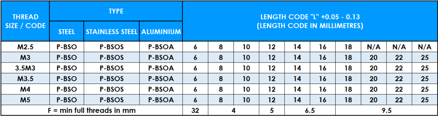 Table showing PBSO Self-Clinching Stand Off thread data