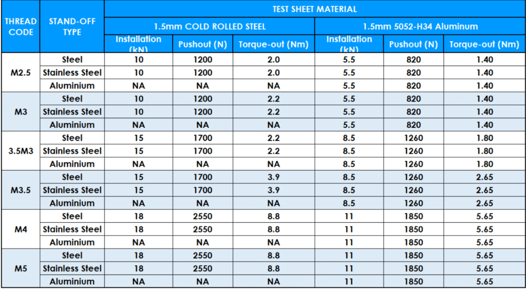 Table showing Self-Clinching Stand Off performance data (metric)