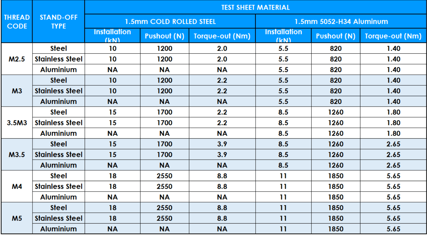 Table showing Self-Clinching Stand Off performance data (metric)