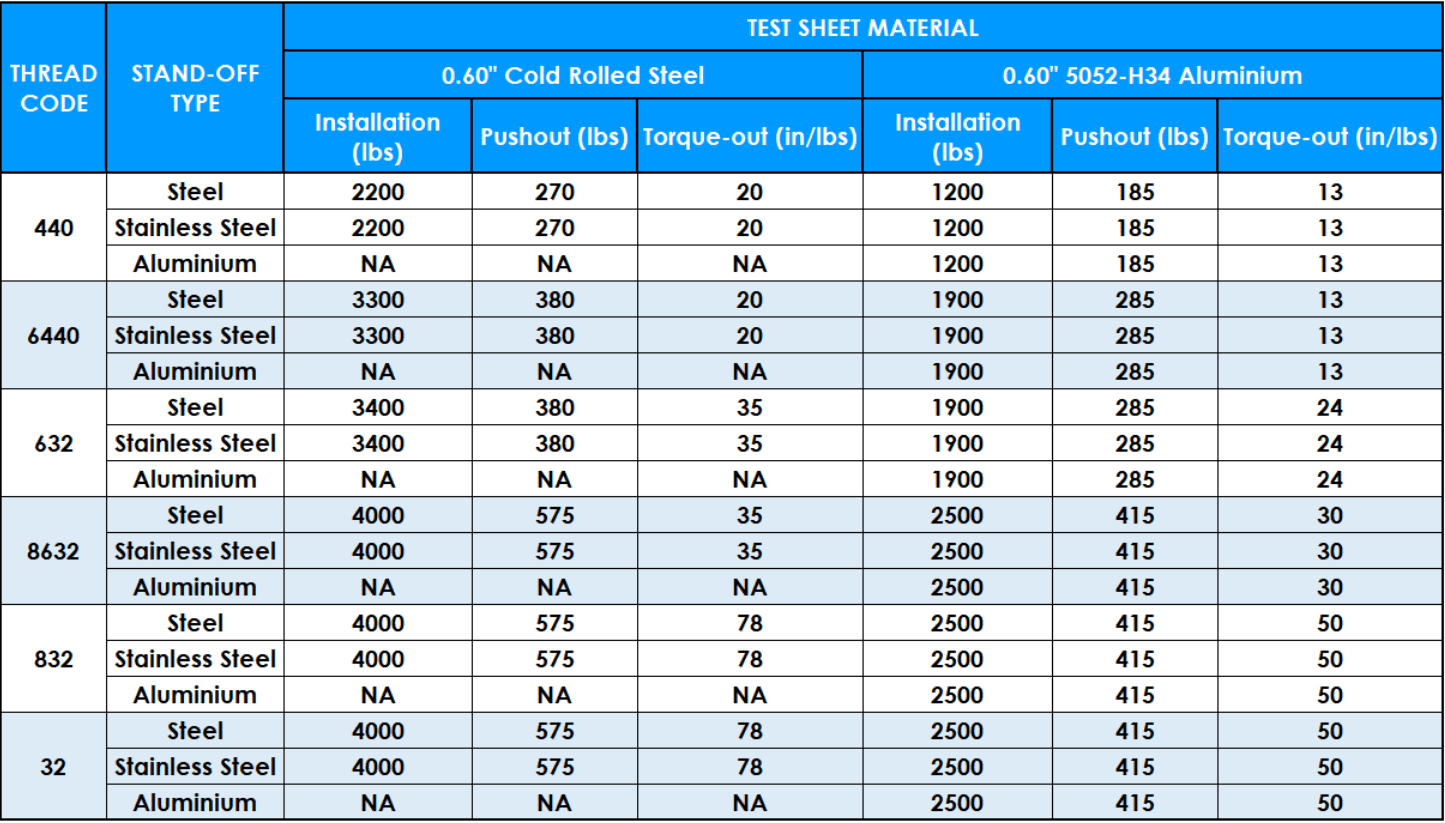 Table showing Self-Clinching Stand Off performance data (unified)