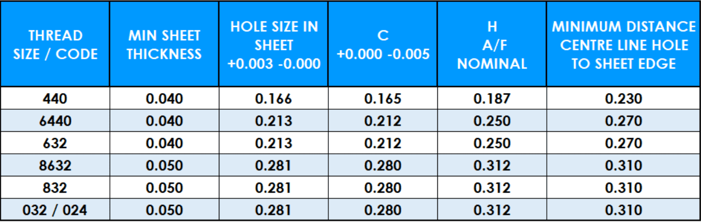 Tbakle showing PBSO Self-Clinching Stand Off dimensions