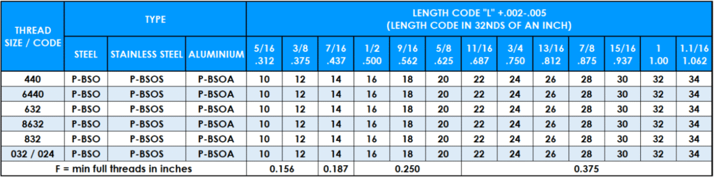 Table showing PBSO Self-Clinching Stand Off thread data