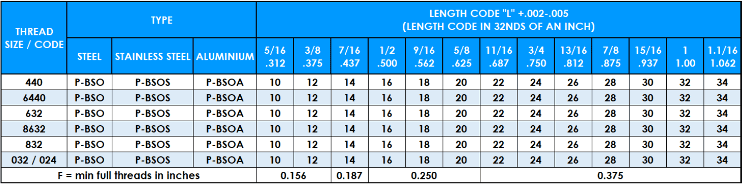 Table showing PBSO Self-Clinching Stand Off thread data