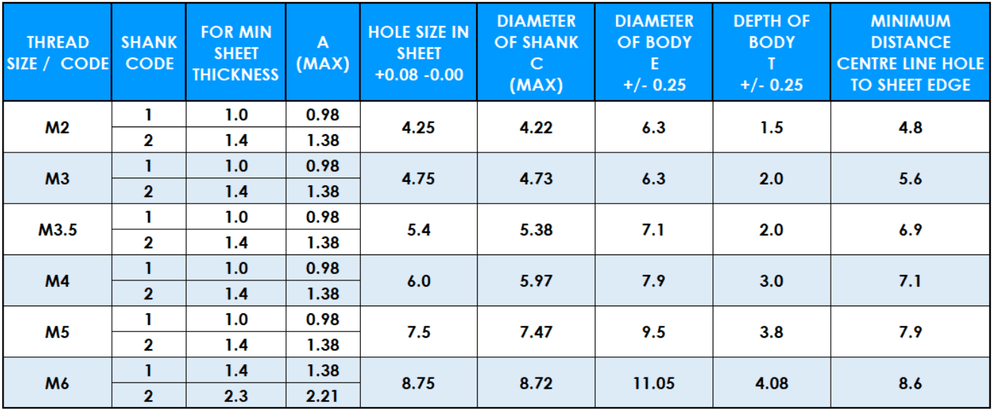 Table showing PCLA Self Clinching Nuts metric data