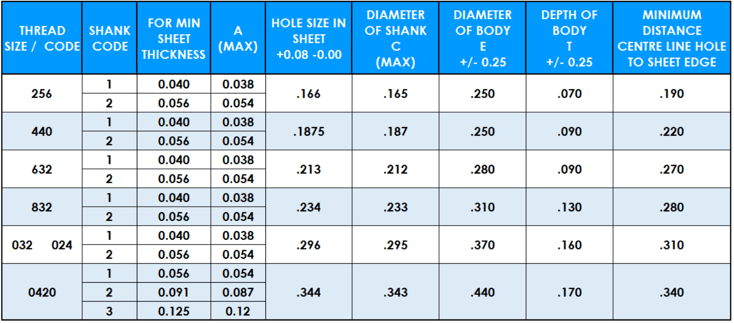 Table showing PSP Self Clinching Nuts unified data
