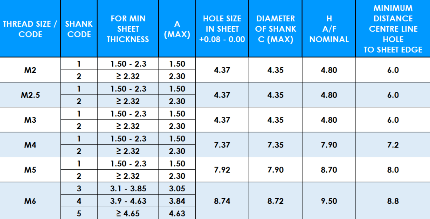 Table showing PF Flush Self Clinching Nuts metric thread data