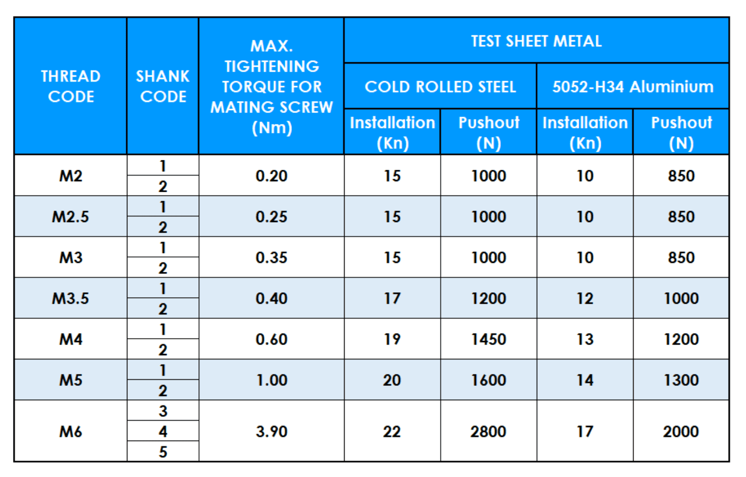 Table showing PF Flush Self Clinching Nuts metric performance data